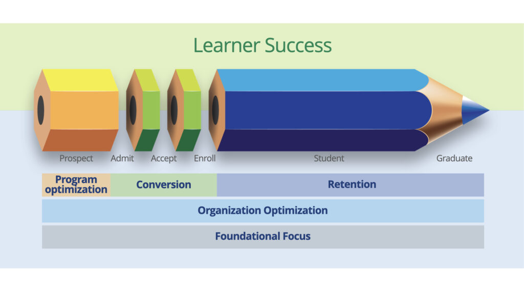 Image of a pencil broken into our five goals to represent how integral these elements are to advancing our overall strategy and how committed we are to helping advance these across the University.       conversion   retention   organizational optimization, program optimization, foundational focus 